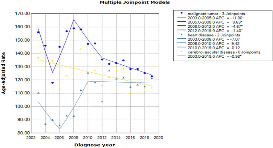 SSPH+ | Trend Analysis of the Mortality Rates of the Top